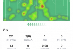 拉比奧特全場數(shù)據(jù)：世界波破門吹響逆轉(zhuǎn)號(hào)角，傳球成功率87.8%