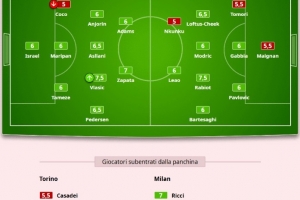 米體為米蘭評分：普利西奇8分，拉比奧特7.5分，薩勒馬科爾斯7分