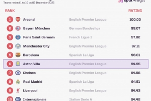 Opta全球俱樂部當前實力榜：阿森納、拜仁、巴黎前3，維拉升至第6