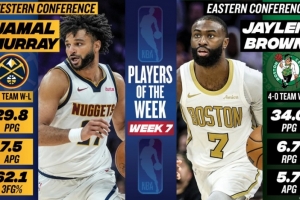 周最佳出爐：賈馬爾·穆雷場(chǎng)均轟29.8分7.5助 杰倫·布朗率隊(duì)4-0