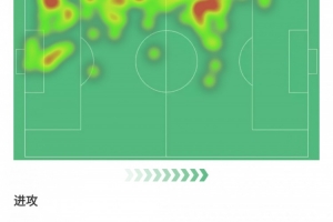 巴斯托尼全場(chǎng)數(shù)據(jù)：攻防兩端數(shù)據(jù)亮眼，但全場(chǎng)僅1次犯規(guī)便送點(diǎn)球