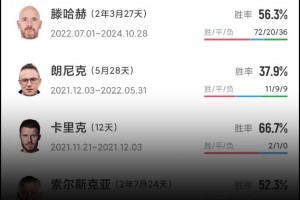 刷新下限??！阿莫林執(zhí)教曼聯(lián)勝率降到37%，后爵爺時代最低