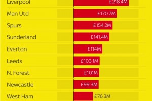 塔子哥壓力大嗎？外媒：阿森納凈支出資金排英超第一