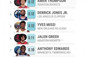 上賽季空中時(shí)間最長(zhǎng)與最短球員：莫蘭特和約基奇都是top1??