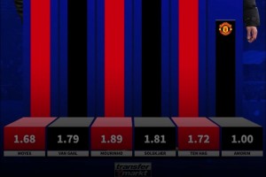 后弗格森時代曼聯(lián)各任主帥場均積分：穆帥1.89分，阿莫林1分