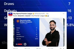 下課？天空體育：阿莫林任內(nèi)曼聯(lián)英超勝率僅25.8%