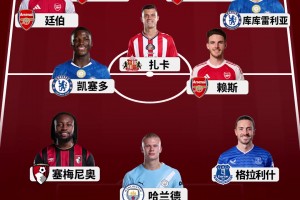 同意嗎？詹俊眼中英超前九輪最佳陣容